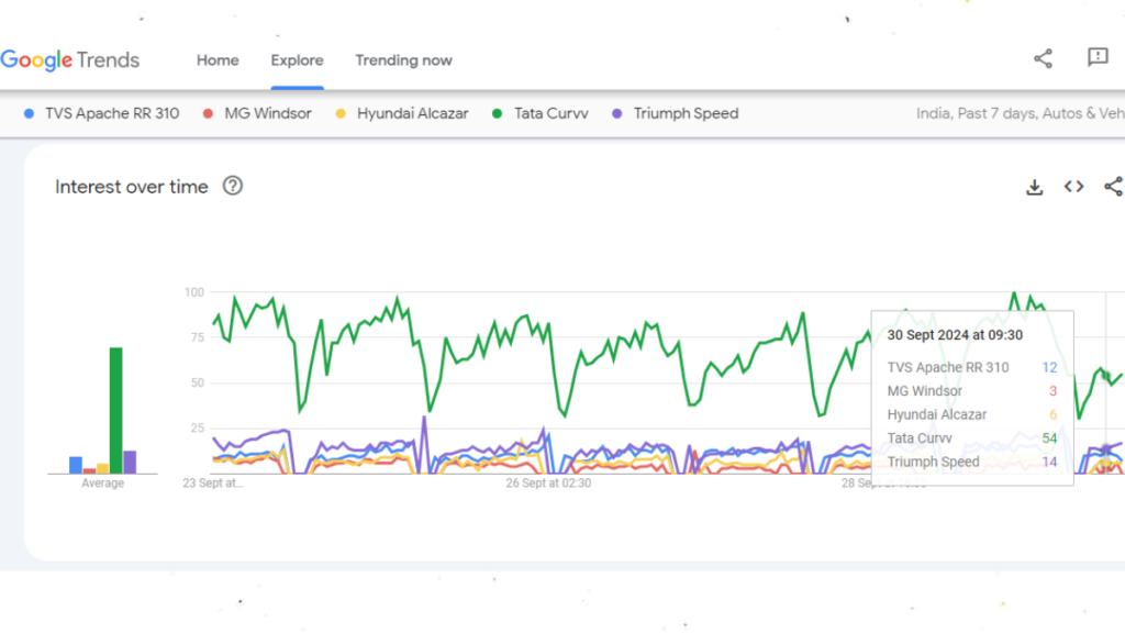 Top 5 vehicles trending on Google